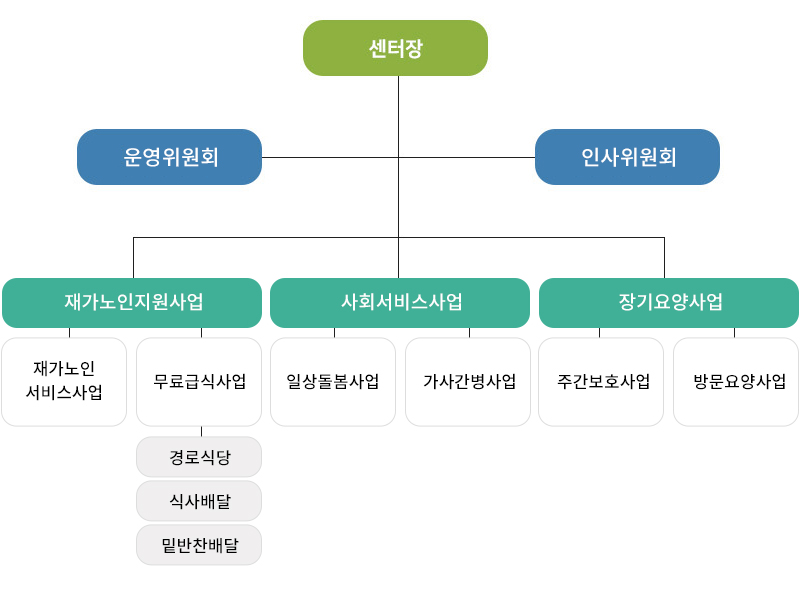 조직도