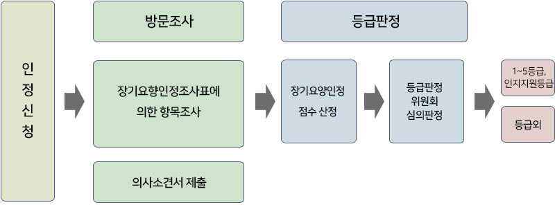 등급판정절차